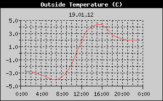 Outside Temperature History