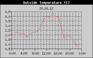 Outside Temperature History