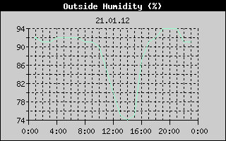 Outside Humidity History