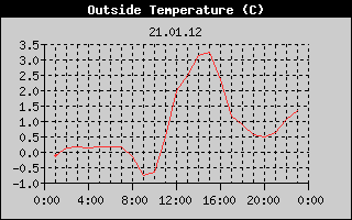 Outside Temperature History