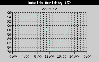 Outside Humidity History
