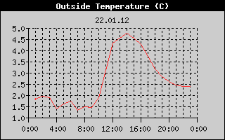 Outside Temperature History