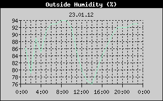 Outside Humidity History