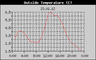 Outside Temperature History