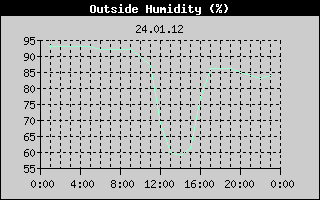 Outside Humidity History