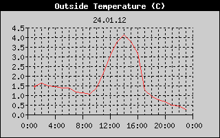 Outside Temperature History