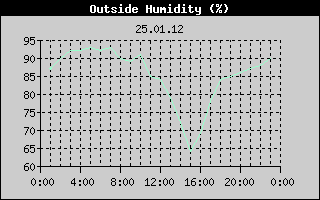 Outside Humidity History