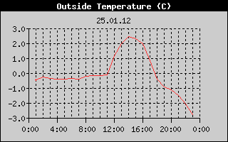 Outside Temperature History