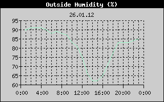 Outside Humidity History