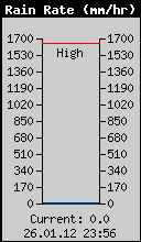 Current Rain Rate
