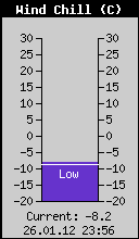 Current Wind Chill