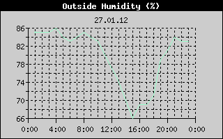 Outside Humidity History