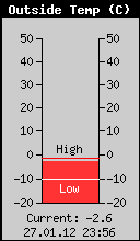 Current Outside Temperature