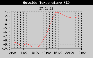 Outside Temperature History