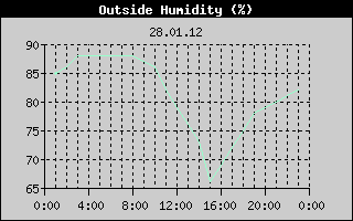 Outside Humidity History