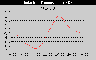 Outside Temperature History