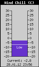 Current Wind Chill
