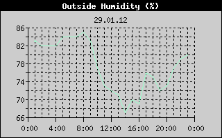 Outside Humidity History