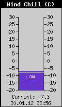 Current Wind Chill