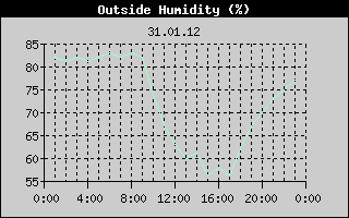 Outside Humidity History