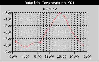 Outside Temperature History