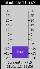 Current Wind Chill