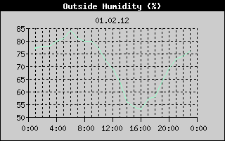 Outside Humidity History