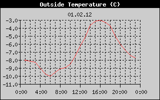Outside Temperature History