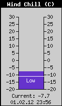 Current Wind Chill