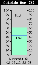 Current Outside Humidity