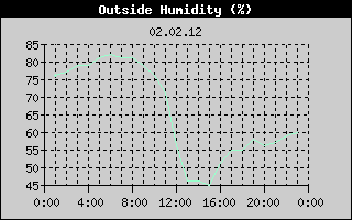 Outside Humidity History