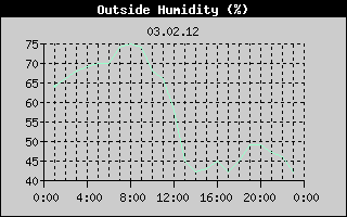 Outside Humidity History