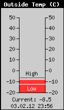 Current Outside Temperature