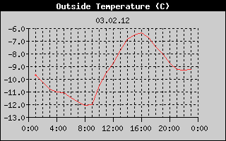 Outside Temperature History