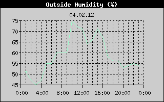 Outside Humidity History