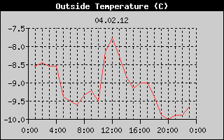 Outside Temperature History