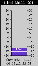 Current Wind Chill