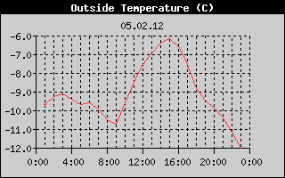 Outside Temperature History