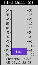 Current Wind Chill