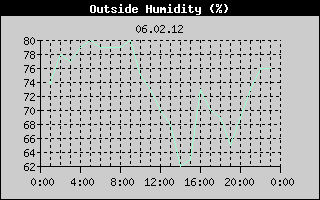 Outside Humidity History