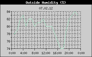 Outside Humidity History
