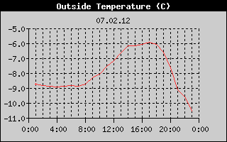 Outside Temperature History
