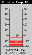 Current Outside Temperature