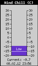 Current Wind Chill