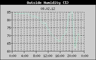 Outside Humidity History