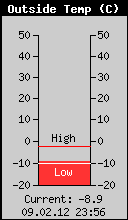 Current Outside Temperature