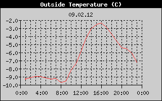Outside Temperature History