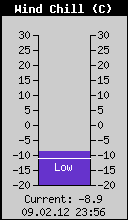 Current Wind Chill
