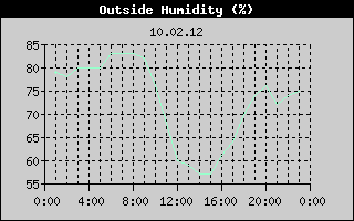 Outside Humidity History