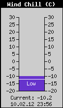 Current Wind Chill